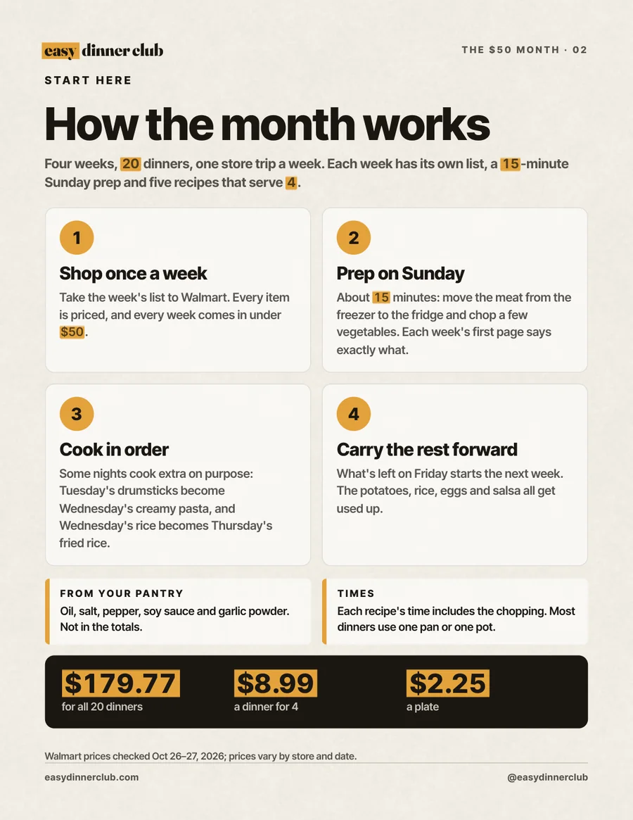 How the month works: shop once a week, prep on Sunday, cook in order, carry the rest forward